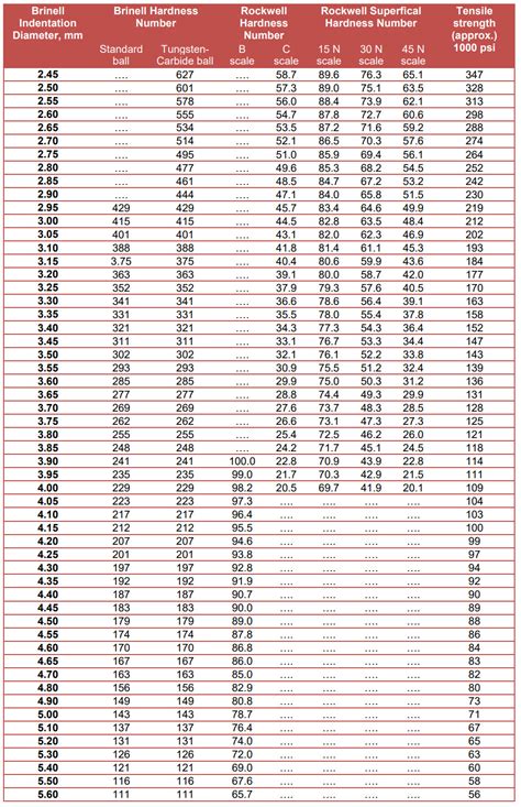 hardness test hrb chart|hardness to strength conversion chart.